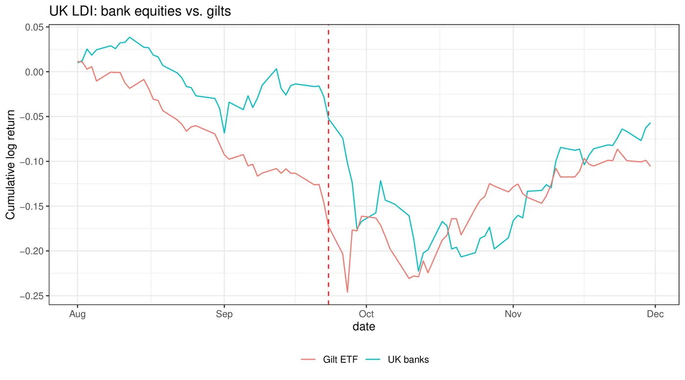 UK bank stocks and gilts in the 2022 gilt crisis.