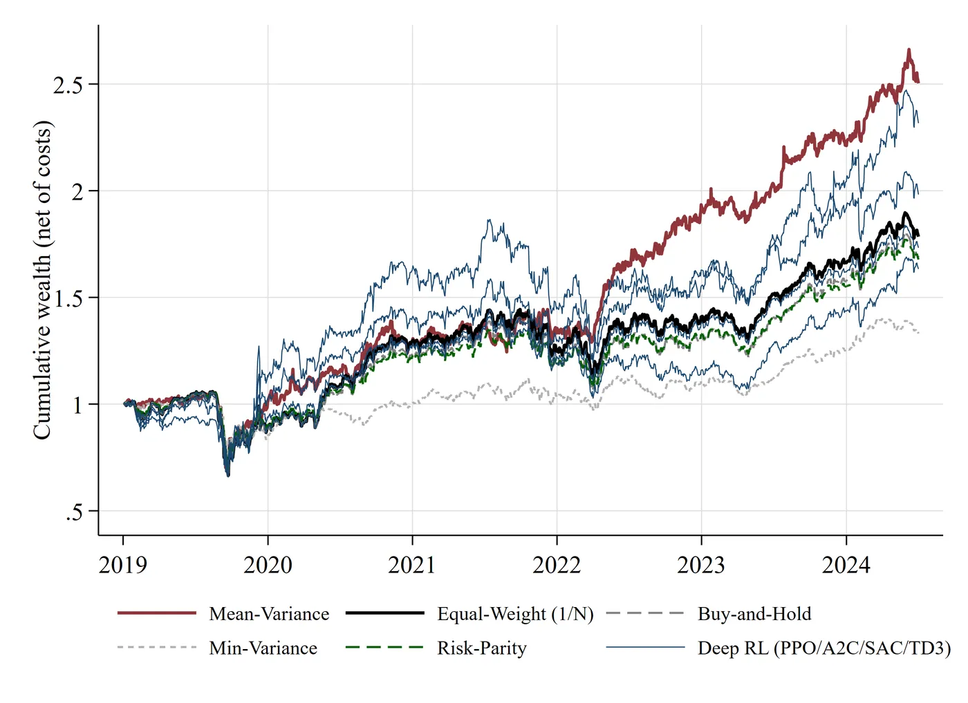 Out-of-sample growth of $1, 2019 to 2024.