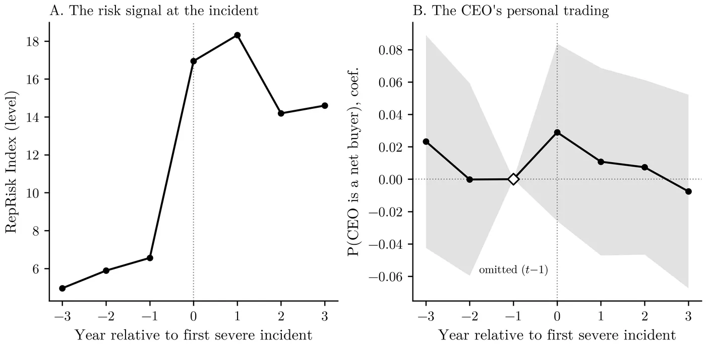 The risk signal jumps at a severe incident; the CEO does not trade on it.